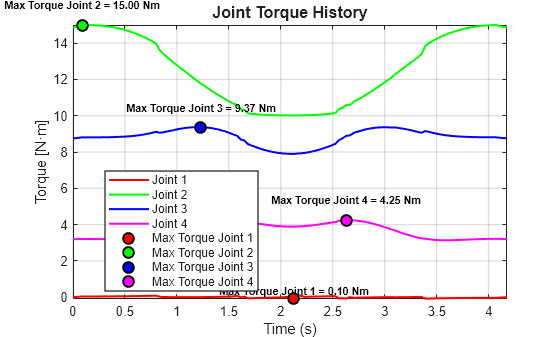 Figure contains an axes object. The axes object with title Joint Torque History, xlabel Time (s), ylabel Torque [N·m] contains 12 objects of type line, text. One or more of the lines displays its values using only markers These objects represent Joint 1, Joint 2, Joint 3, Joint 4, Max Torque Joint 1, Max Torque Joint 2, Max Torque Joint 3, Max Torque Joint 4.