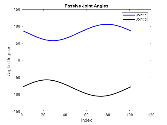 Figure contains an axes object. The axes object with title Passive Joint Angles, xlabel Index, ylabel Angle (Degrees) contains 2 objects of type line. These objects represent Joint c, Joint d.