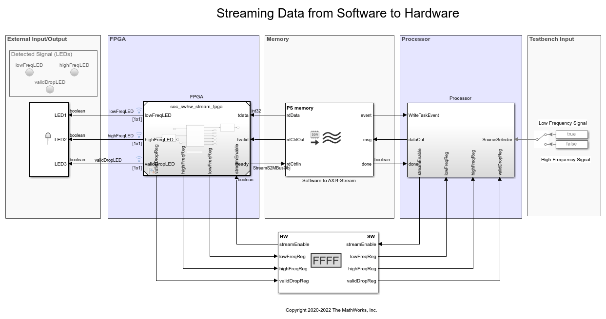 Streaming Data from Software to Hardware