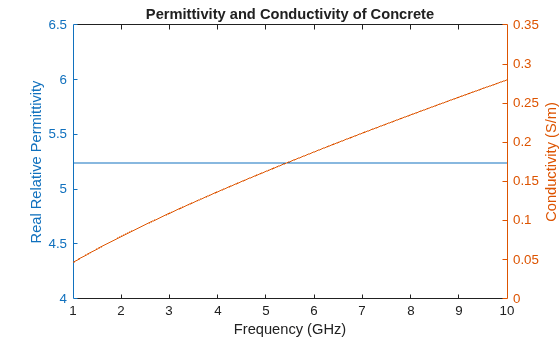 Figure contains an axes object. The axes object with title Permittivity and Conductivity of Concrete, xlabel Frequency (GHz), ylabel Conductivity (S/m) contains 2 objects of type line.