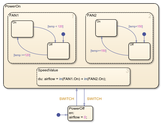 Stateflow chart that contains top level states, PowerOn and PowerOff. PowerOn has parallel substates FAN1, FAN2, and SpeedValue. Each of FAN1 and FAN2 have exclusive substates On and Off.