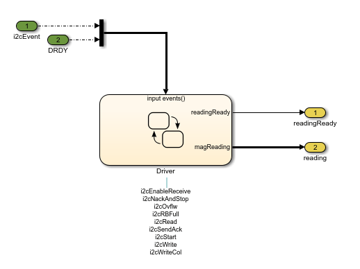The uController subsystem. Two inputs named i2cEvent and DRDY combine into a bus. The bus acts as a function-call input event trigger for a chart named Driver.