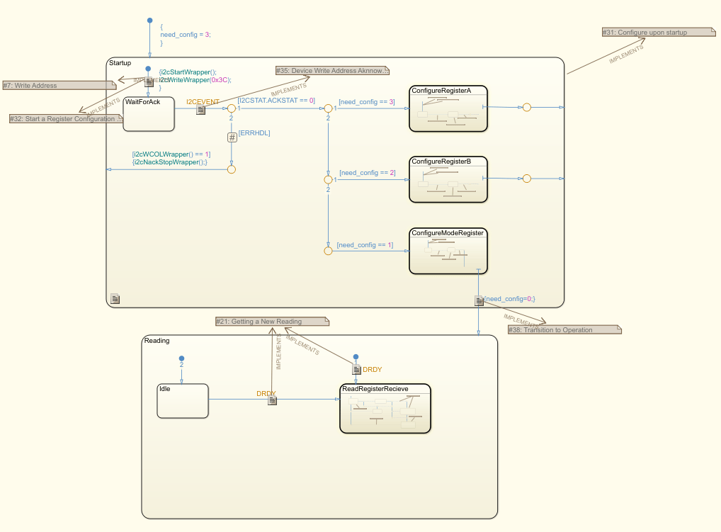 The Driver chart with six requirements links superimposed over the states. Arrows point from certain state or transitions to the associated requirement link. The arrows are labeled with the word IMPLEMENTS.