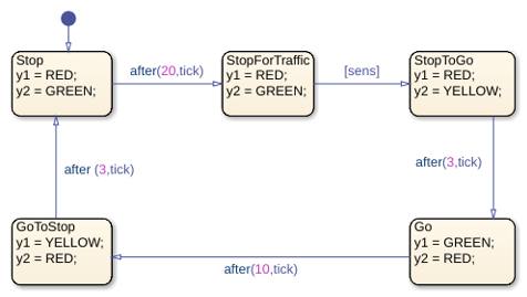Model Traffic Light by Using Moore Semantics