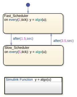 Schedule Simulink Functions by Using Stateflow