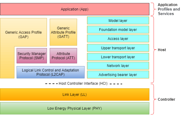 Model Bluetooth Low Energy Link Layer Using Stateflow