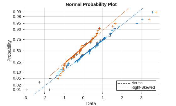 Figure contains an axes object. The axes object with title Normal Probability Plot, xlabel Data, ylabel Probability contains 6 objects of type line. One or more of the lines displays its values using only markers These objects represent Normal, Right-Skewed.