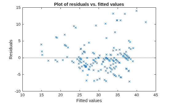Figure contains an axes object. The axes object with title Plot of residuals vs. fitted values, xlabel Fitted values, ylabel Residuals contains 2 objects of type line. One or more of the lines displays its values using only markers