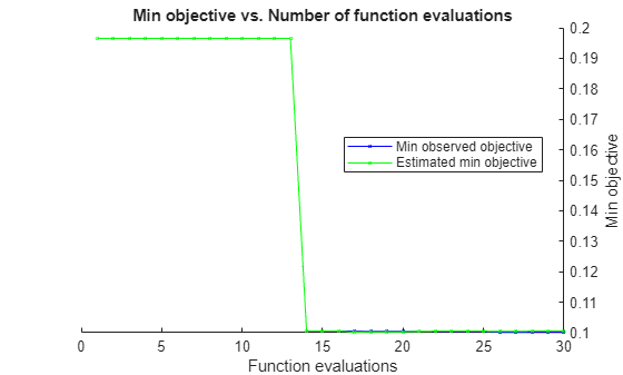 Figure contains an axes object. The axes object with title Min objective vs. Number of function evaluations, xlabel Function evaluations, ylabel Min objective contains 2 objects of type line. These objects represent Min observed objective, Estimated min objective.
