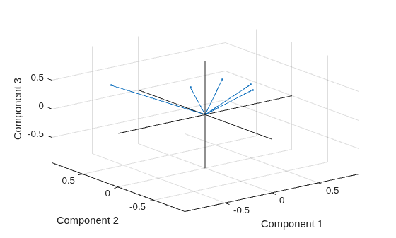 Figure contains an axes object. The axes object with xlabel Component 1, ylabel Component 2 contains 3 objects of type line. One or more of the lines displays its values using only markers