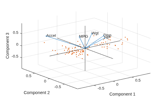 Figure contains an axes object. The axes object with xlabel Component 1, ylabel Component 2 contains 9 objects of type line, text. One or more of the lines displays its values using only markers