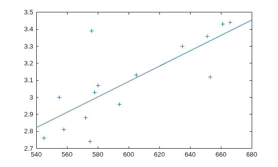 Figure contains an axes object. The axes object contains 2 objects of type line. One or more of the lines displays its values using only markers