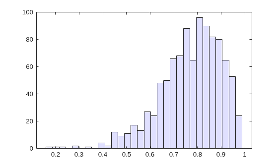 Figure contains an axes object. The axes object contains an object of type histogram.
