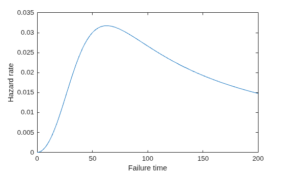 Figure contains an axes object. The axes object with xlabel Failure time, ylabel Hazard rate contains an object of type line.
