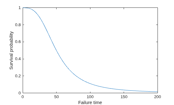 Figure contains an axes object. The axes object with xlabel Failure time, ylabel Survival probability contains an object of type line.