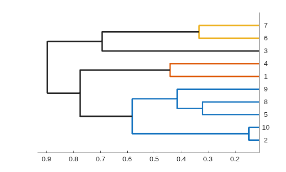 Figure contains an axes object. The axes object contains 9 objects of type line.