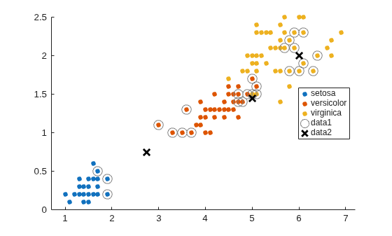 Figure contains an axes object. The axes object contains 5 objects of type line. One or more of the lines displays its values using only markers These objects represent setosa, versicolor, virginica.