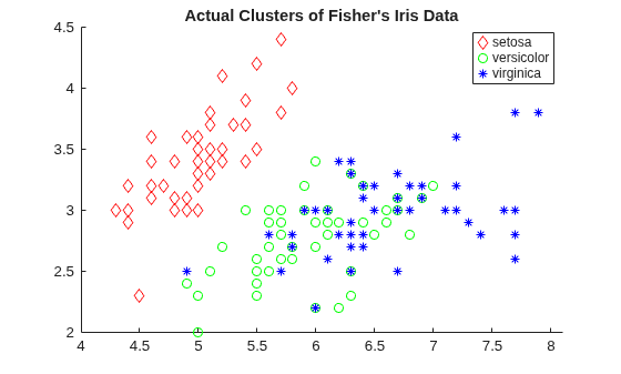 Figure contains an axes object. The axes object with title Actual Clusters of Fisher's Iris Data contains 3 objects of type line. One or more of the lines displays its values using only markers These objects represent setosa, versicolor, virginica.
