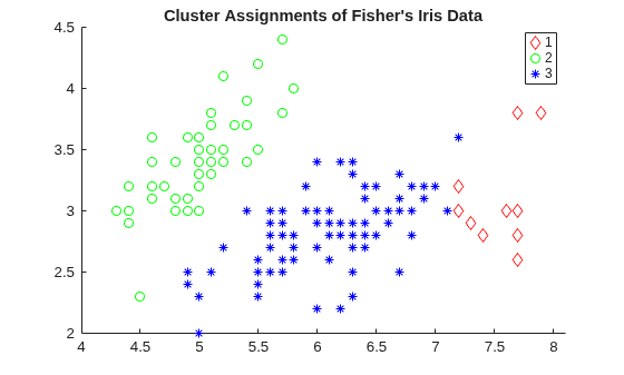 Figure contains an axes object. The axes object with title Cluster Assignments of Fisher's Iris Data contains 3 objects of type line. One or more of the lines displays its values using only markers These objects represent 1, 2, 3.