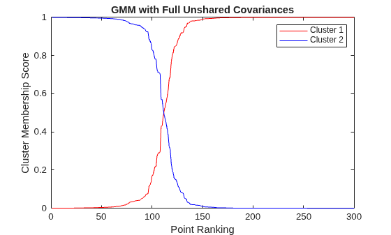 Figure contains an axes object. The axes object with title GMM with Full Unshared Covariances, xlabel Point Ranking, ylabel Cluster Membership Score contains 2 objects of type line. These objects represent Cluster 1, Cluster 2.