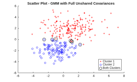 Figure contains an axes object. The axes object with title Scatter Plot - GMM with Full Unshared Covariances contains 3 objects of type line. One or more of the lines displays its values using only markers These objects represent Cluster 1, Cluster 2, Both Clusters.