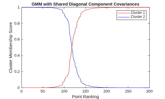 Figure contains an axes object. The axes object with title GMM with Shared Diagonal Component Covariances, xlabel Point Ranking, ylabel Cluster Membership Score contains 2 objects of type line. These objects represent Cluster 1, Cluster 2.