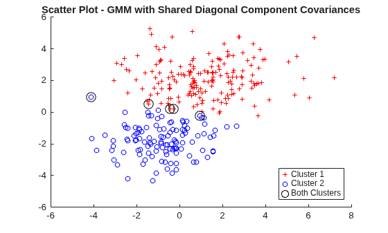 Figure contains an axes object. The axes object with title Scatter Plot - GMM with Shared Diagonal Component Covariances contains 3 objects of type line. One or more of the lines displays its values using only markers These objects represent Cluster 1, Cluster 2, Both Clusters.