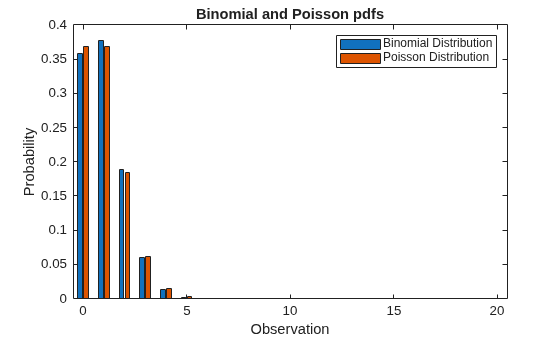 Figure contains an axes object. The axes object with title Binomial and Poisson pdfs, xlabel Observation, ylabel Probability contains 2 objects of type bar. These objects represent Binomial Distribution, Poisson Distribution.