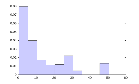 Figure contains an axes object. The axes object contains an object of type patch.
