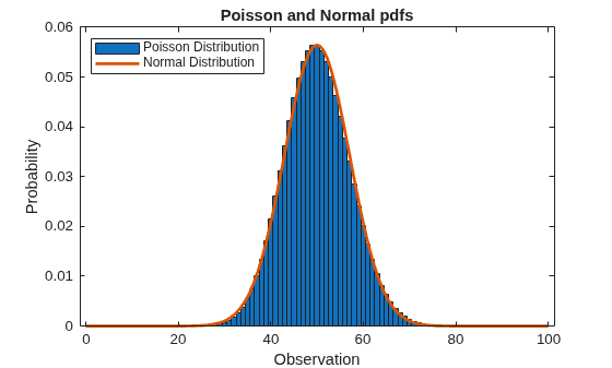 Figure contains an axes object. The axes object with title Poisson and Normal pdfs, xlabel Observation, ylabel Probability contains 2 objects of type bar, line. These objects represent Poisson Distribution, Normal Distribution.