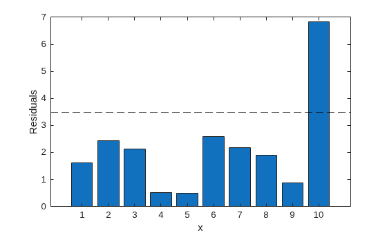 Figure contains an axes object. The axes object with xlabel x, ylabel Residuals contains 2 objects of type bar, constantline.