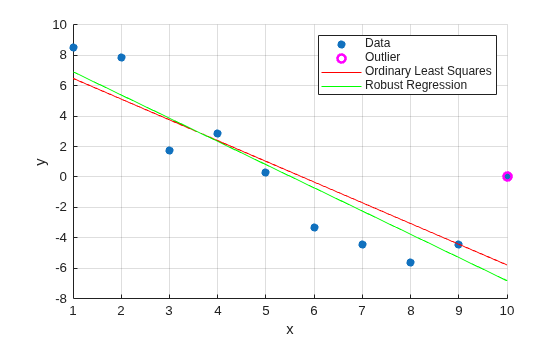Figure contains an axes object. The axes object with xlabel x, ylabel y contains 4 objects of type scatter, line. One or more of the lines displays its values using only markers These objects represent Data, Outlier, Ordinary Least Squares, Robust Regression.