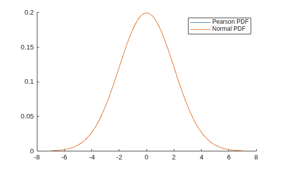 Figure contains an axes object. The axes object contains 2 objects of type line. These objects represent Pearson PDF, Normal PDF.