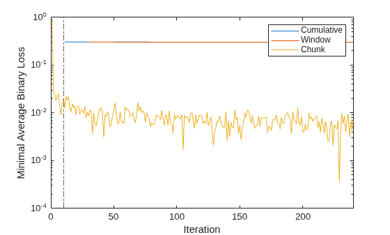 Figure contains an axes object. The axes object with xlabel Iteration, ylabel Minimal Average Binary Loss contains 4 objects of type line, constantline. These objects represent Cumulative, Window, Chunk.