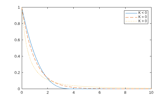 Figure contains an axes object. The axes object contains 3 objects of type line. These objects represent K < 0, K = 0, K > 0.