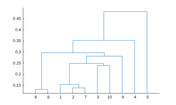 Figure contains an axes object. The axes object contains 9 objects of type line.