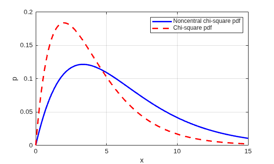 Figure contains an axes object. The axes object with xlabel x, ylabel p contains 2 objects of type line. These objects represent Noncentral chi-square pdf, Chi-square pdf.