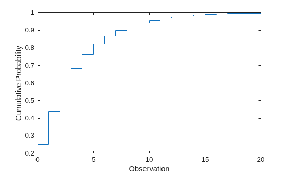 Figure contains an axes object. The axes object with xlabel Observation, ylabel Cumulative Probability contains an object of type stair.