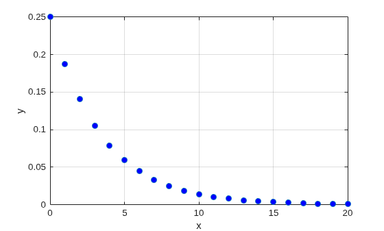 Figure contains an axes object. The axes object with xlabel x, ylabel y contains a line object which displays its values using only markers.