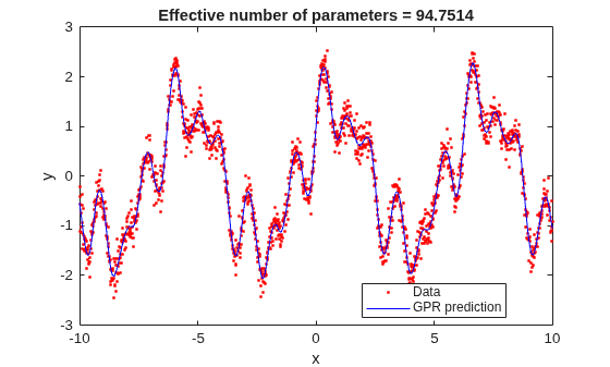 Figure contains an axes object. The axes object with title Effective number of parameters = 94.7514, xlabel x, ylabel y contains 2 objects of type line. One or more of the lines displays its values using only markers These objects represent Data, GPR prediction.