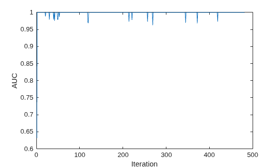 Figure contains an axes object. The axes object with xlabel Iteration, ylabel AUC contains an object of type line.