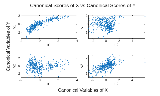 Figure contains 4 axes objects. Axes object 1 with xlabel u1, ylabel v1 contains a line object which displays its values using only markers. Axes object 2 with xlabel u2, ylabel v1 contains a line object which displays its values using only markers. Axes object 3 with xlabel u1, ylabel v2 contains a line object which displays its values using only markers. Axes object 4 with xlabel u2, ylabel v2 contains a line object which displays its values using only markers.