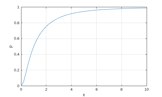 Figure contains an axes object. The axes object with xlabel x, ylabel p contains an object of type line.
