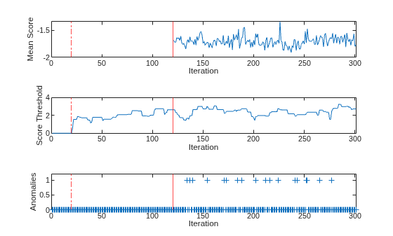 Figure contains 3 axes objects. Axes object 1 with xlabel Iteration, ylabel Mean Score contains 3 objects of type line, constantline. Axes object 2 with xlabel Iteration, ylabel Score Threshold contains 3 objects of type line, constantline. Axes object 3 with xlabel Iteration, ylabel Anomalies contains 3 objects of type line, constantline. One or more of the lines displays its values using only markers