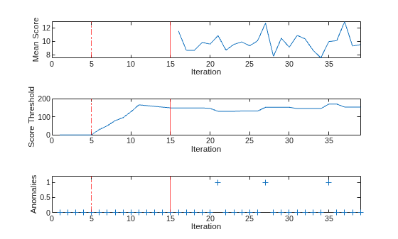 Figure contains 3 axes objects. Axes object 1 with xlabel Iteration, ylabel Mean Score contains 3 objects of type line, constantline. Axes object 2 with xlabel Iteration, ylabel Score Threshold contains 3 objects of type line, constantline. Axes object 3 with xlabel Iteration, ylabel Anomalies contains 3 objects of type line, constantline. One or more of the lines displays its values using only markers
