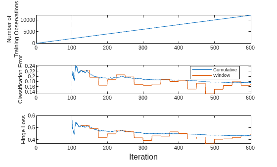 Figure contains 3 axes objects. Axes object 1 with ylabel Number of Training Observations contains 2 objects of type line, constantline. Axes object 2 with ylabel Classification Error contains 3 objects of type line, constantline. These objects represent Cumulative, Window. Axes object 3 with ylabel Hinge Loss contains 3 objects of type line, constantline.