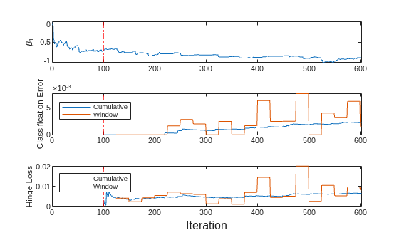 Figure contains 3 axes objects. Axes object 1 with ylabel \beta_1 contains 2 objects of type line, constantline. Axes object 2 with ylabel Classification Error contains 3 objects of type line, constantline. These objects represent Cumulative, Window. Axes object 3 with ylabel Hinge Loss contains 3 objects of type line, constantline. These objects represent Cumulative, Window.
