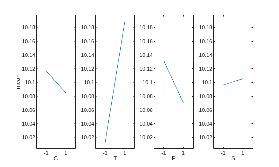 Figure contains 4 axes objects. Axes object 1 with xlabel C, ylabel mean contains an object of type line. Axes object 2 with xlabel T contains an object of type line. Axes object 3 with xlabel P contains an object of type line. Axes object 4 with xlabel S contains an object of type line.