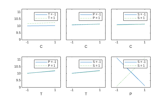 Figure contains 6 axes objects. Axes object 1 with xlabel C contains 2 objects of type line. These objects represent T = -1, T = 1. Axes object 2 with xlabel C contains 2 objects of type line. These objects represent P = -1, P = 1. Axes object 3 with xlabel C contains 2 objects of type line. These objects represent S = -1, S = 1. Axes object 4 with xlabel T contains 2 objects of type line. These objects represent P = -1, P = 1. Axes object 5 with xlabel T contains 2 objects of type line. These objects represent S = -1, S = 1. Axes object 6 with xlabel P contains 2 objects of type line. These objects represent S = -1, S = 1.