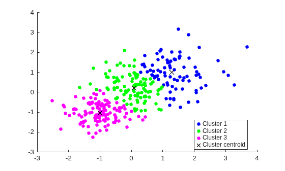 Figure contains an axes object. The axes object contains 4 objects of type line. One or more of the lines displays its values using only markers These objects represent Cluster 1, Cluster 2, Cluster 3, Cluster centroid.
